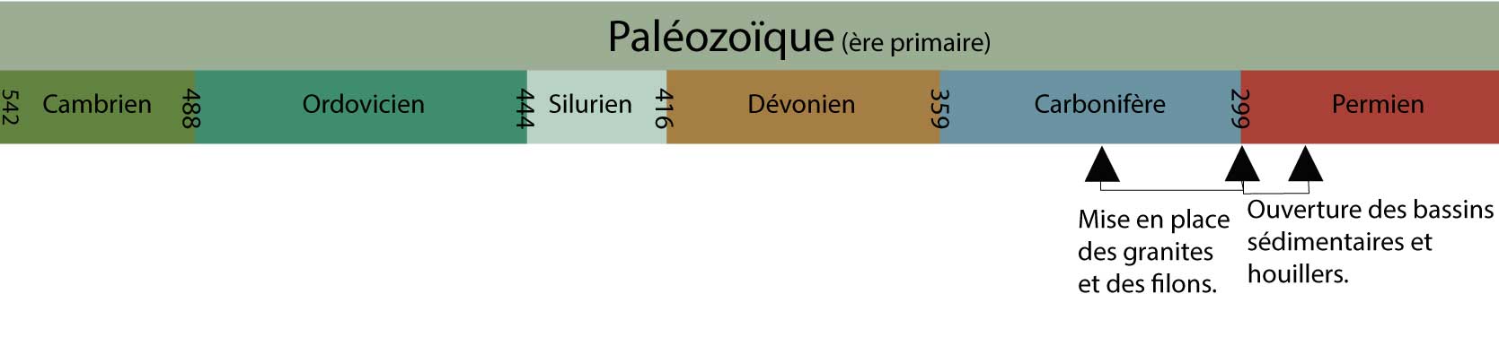 Échelle de temps Paléozoïque