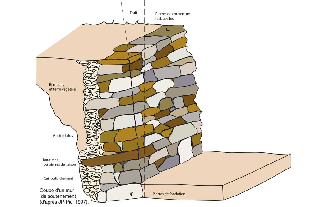 Coupe d'un mur de soutènement, d'après J.P. Pic, 1997.