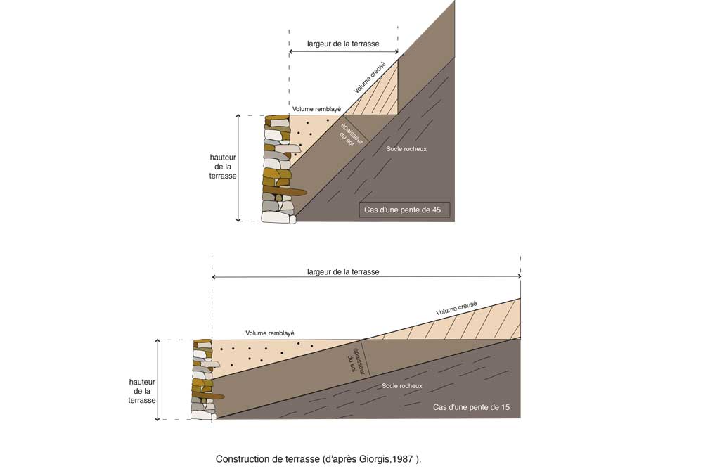 Construction de terrasse, d'après Giorgis 1987.