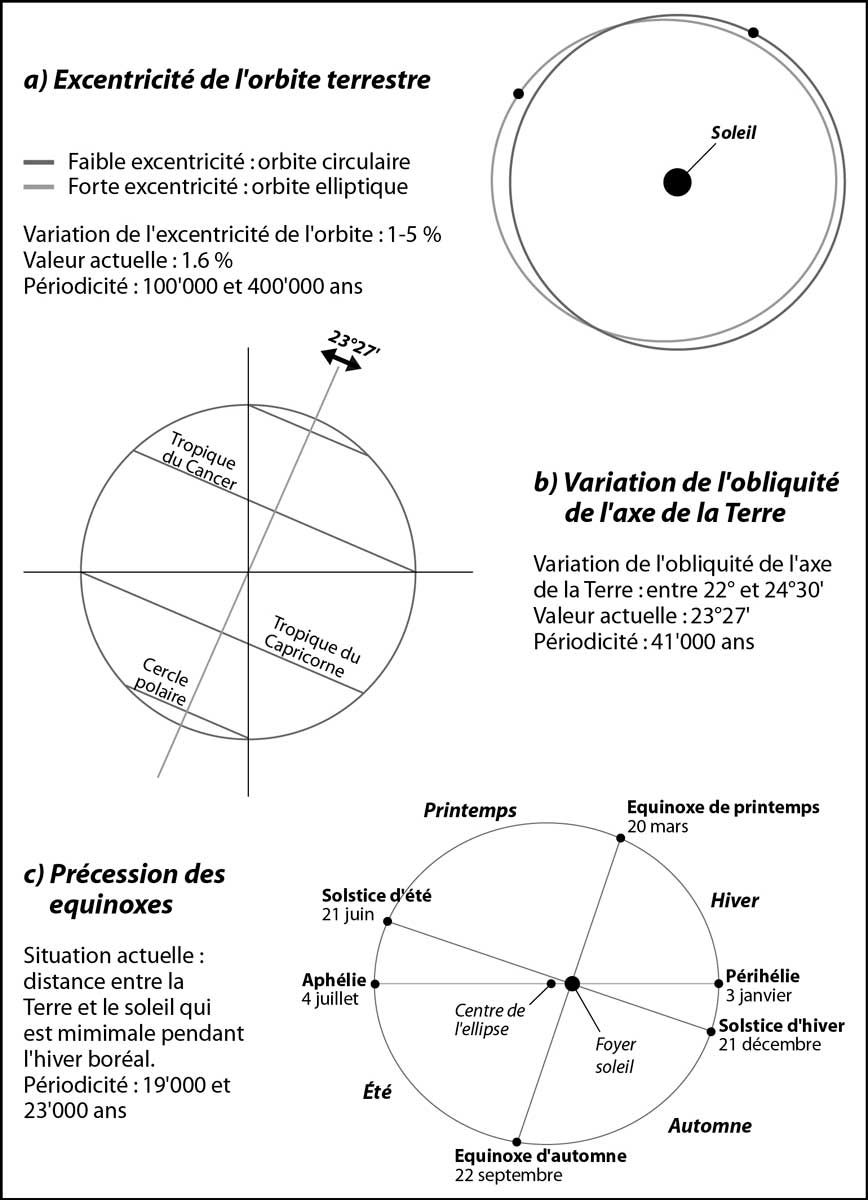 Les causes astronomiques de la variation du climat terrestre (figure de la Société Suisse de Géomorphologie, SSGm) Les causes astronomiques de la variation du climat terrestre (figure de la Société Suisse de Géomorphologie, SSGm)