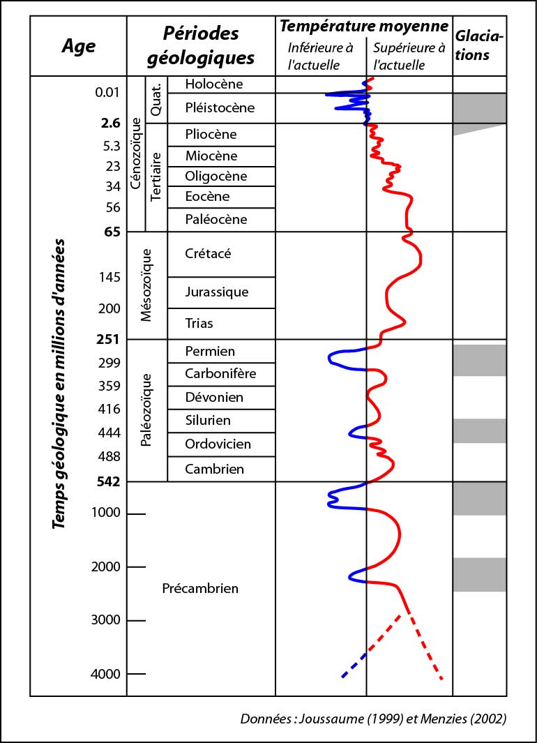 Évolution de la température moyenne de la Terre au cours des temps géologiques (d'après Joussaume, 1999 et Menzies, 2002). Évolution de la température moyenne de la Terre au cours des temps géologiques (d'après Joussaume, 1999 et Menzies, 2002).