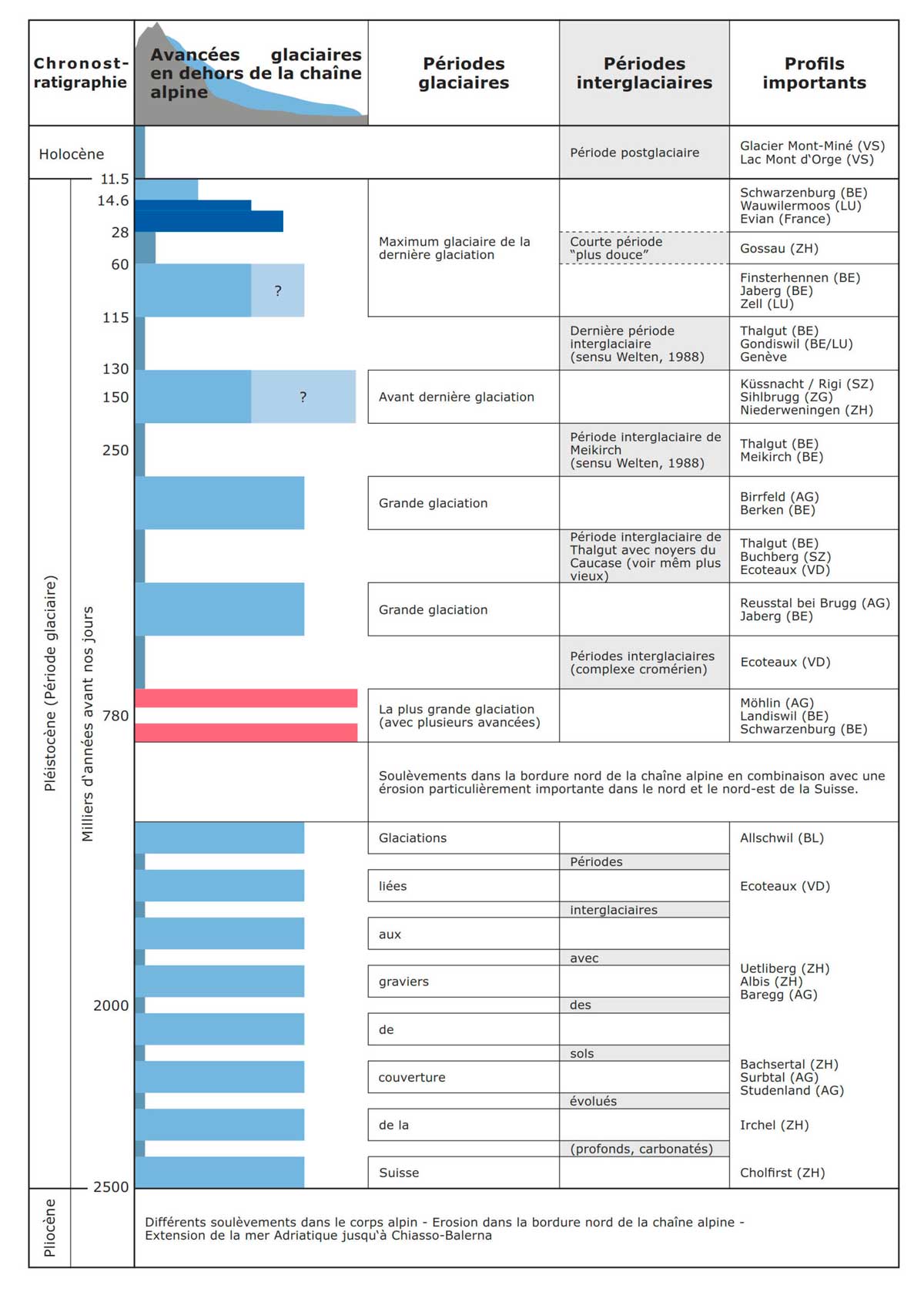 Les périodes glaciaires et interglaciaires du Quaternaire (figure de la Société Suisse de Géomorphologie, SSGm) Les périodes glaciaires et inter-glaciaires du Quaternaire (figure de la Société Suisse de Géomorphologie, SSGm)